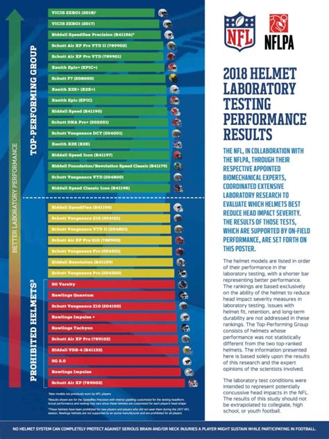 new football helmet impact test|helmet lab results.